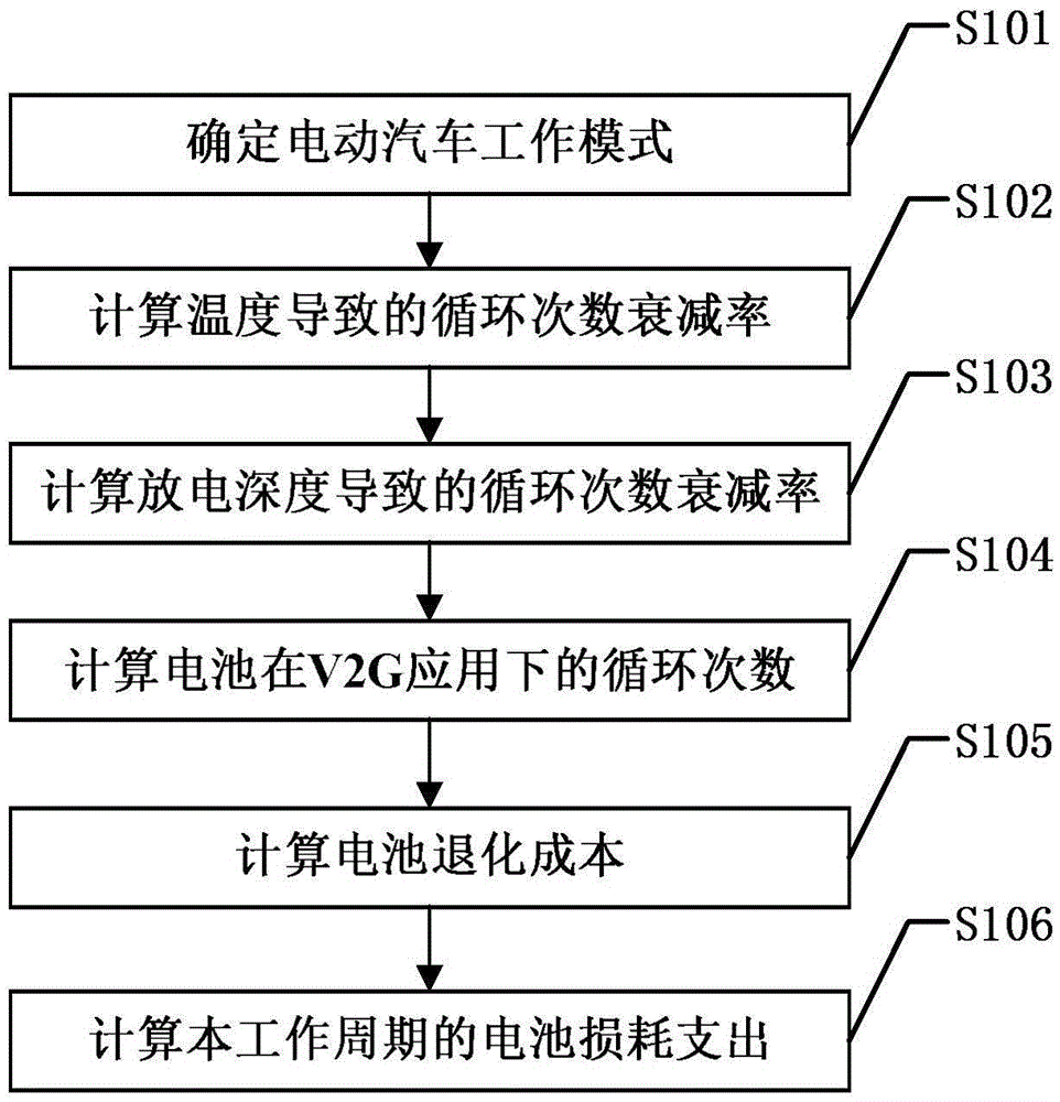 Loss expenditure calculating method for electric vehicle battery participating in power grid dispatching