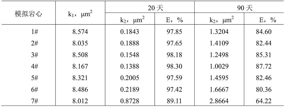 A kind of high temperature resistant petroleum resin dispersion plugging agent and its preparation method and application