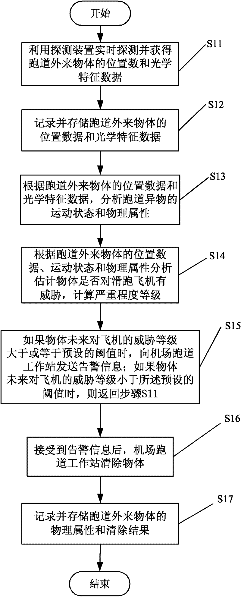 System and method for automatically detecting foreign object debris (FOD) on airfield runways