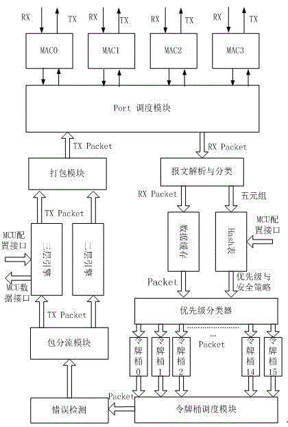 FPGA-based network exchange IP core