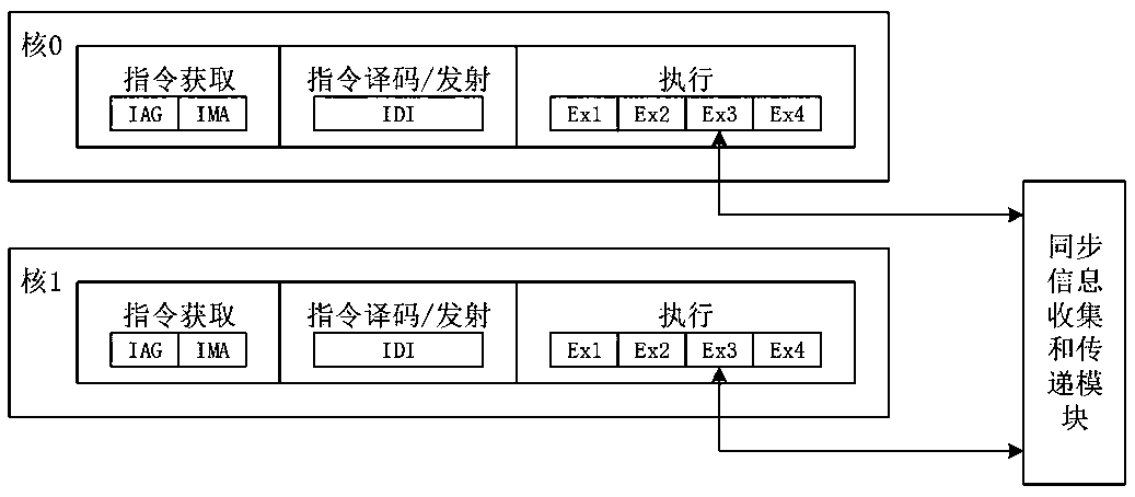 Multi-core processor synchronization method based on delay fence synchronization operation instruction