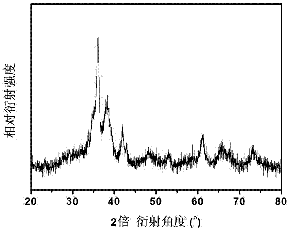 Room temperature solid phase preparation method for cuprous oxide/copper oxide nanocomposite