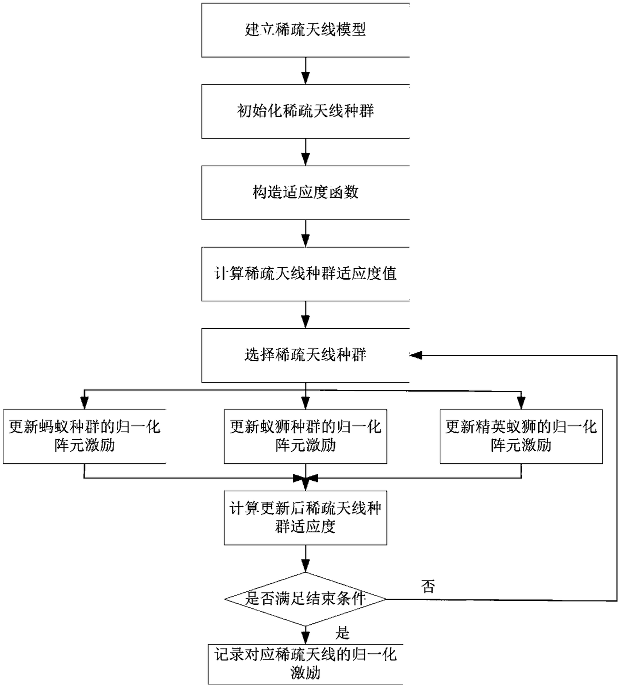 Sparse antenna pattern synthesis method based on ant lion algorithm