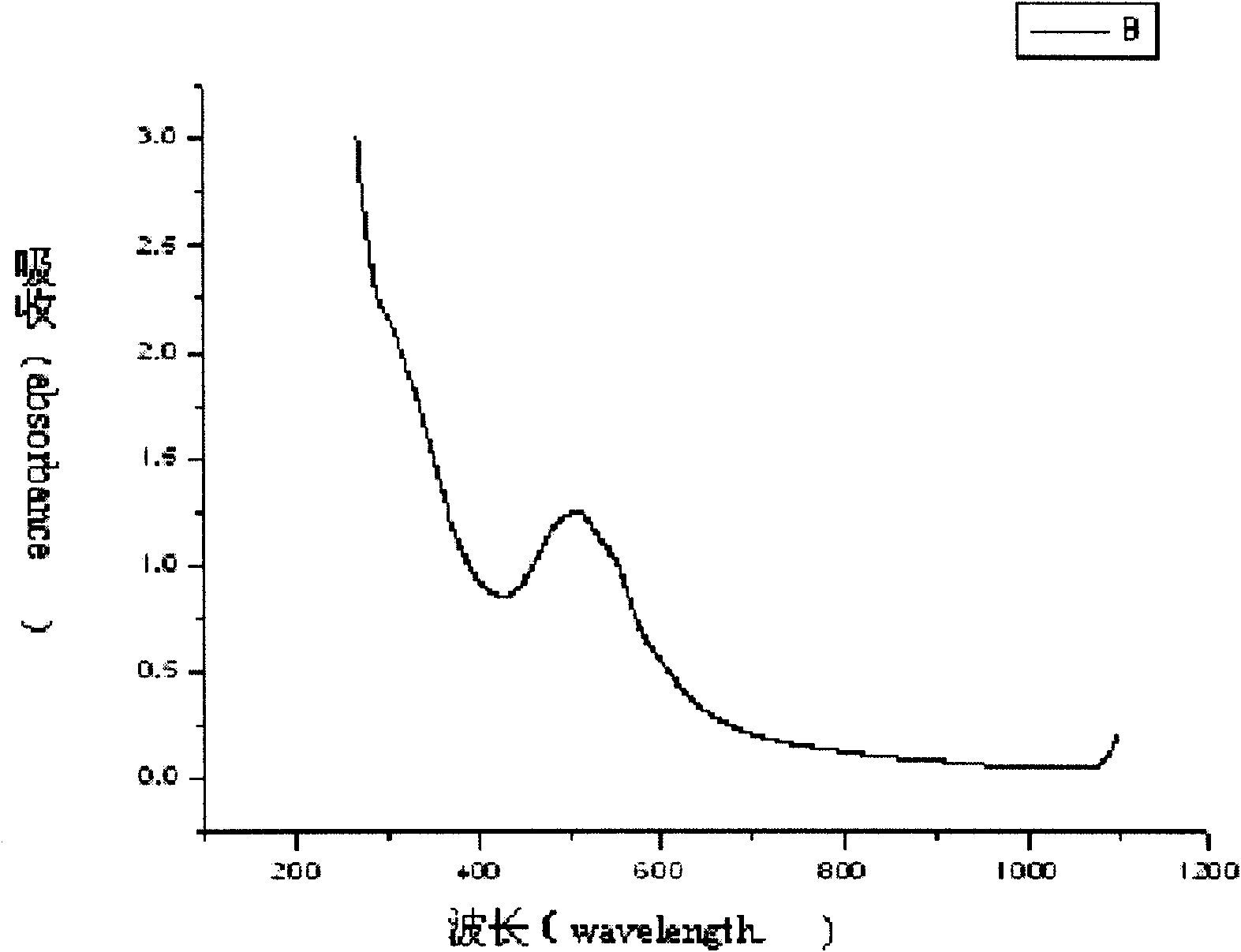 Liver-targeting intelligent nano-micelle prodrug system and preparation thereof