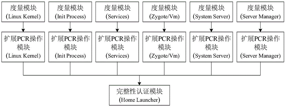 Android system based on software TCM and trusted software stack and trusted authentication system and method thereof
