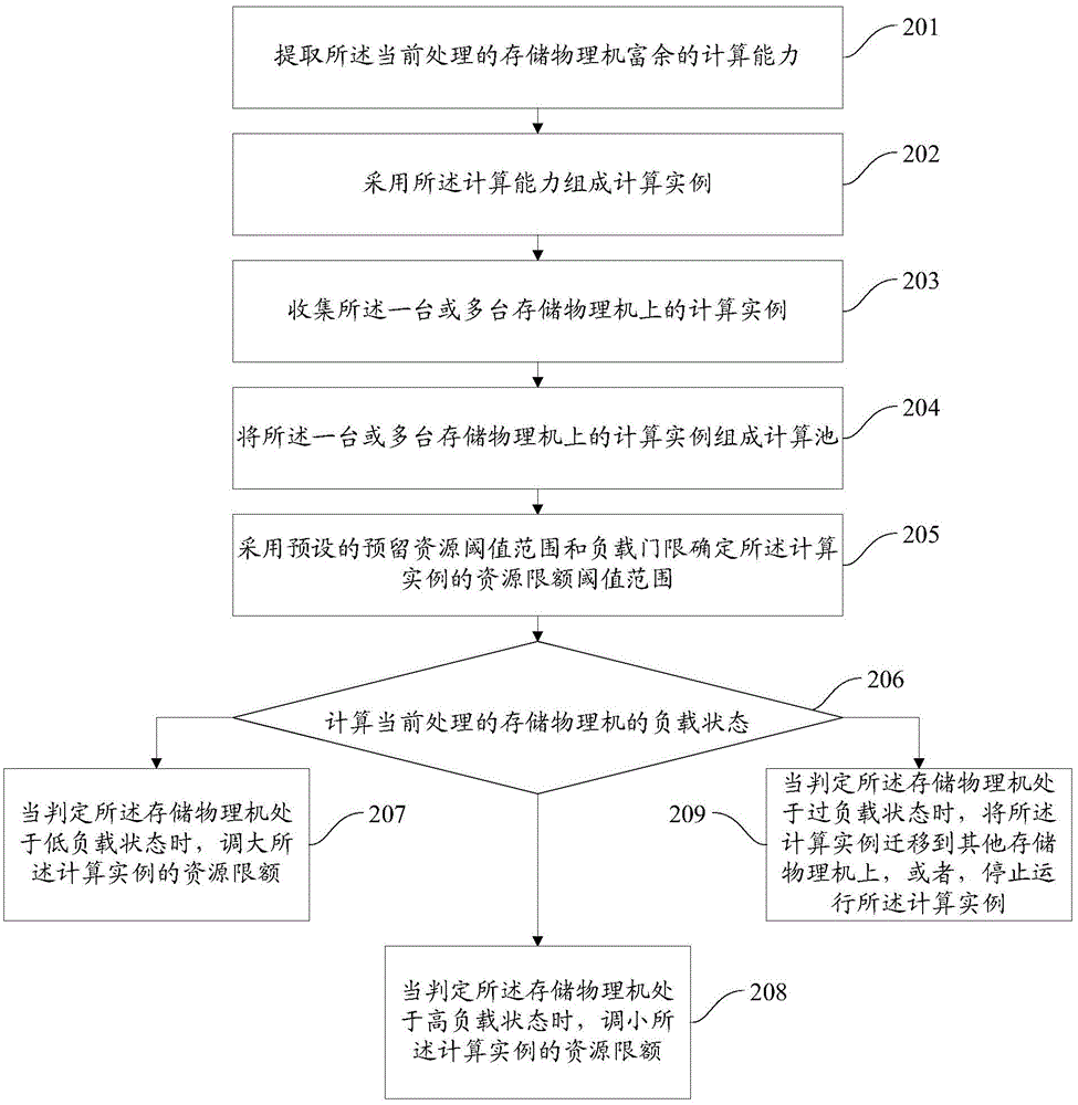 Load regulation method and load regulation device in cloud computing environment