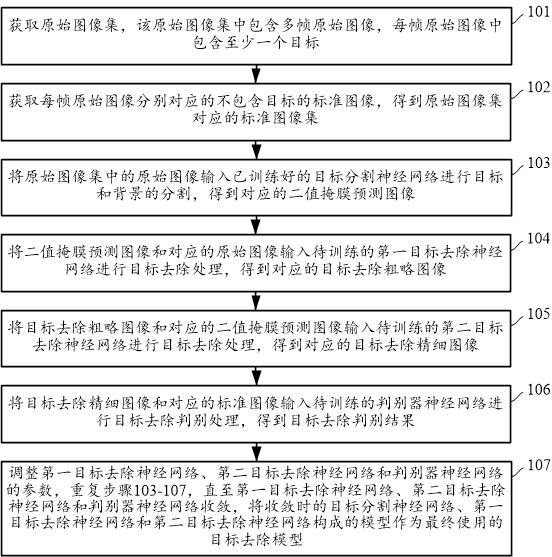 Target removal model establishment method and device and readable ...