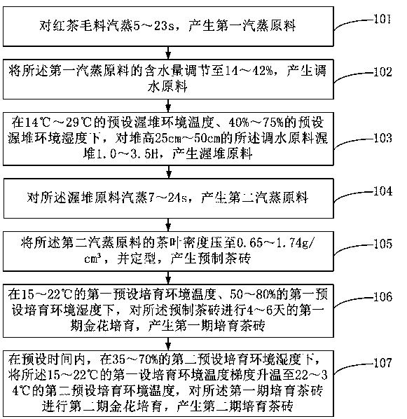 Compressed black tea processing method and system