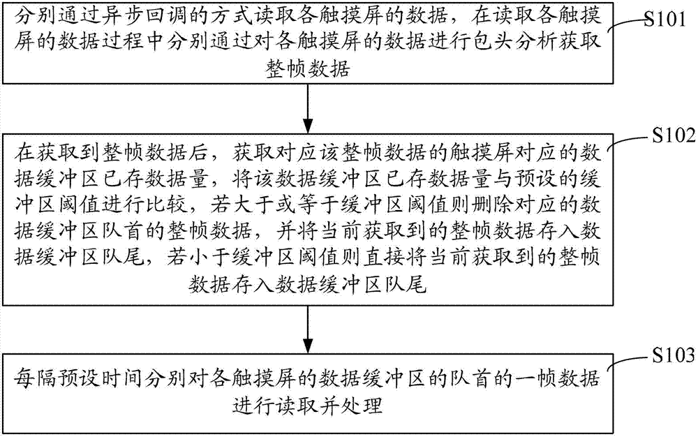 Multi-screen splicing touch control method and system