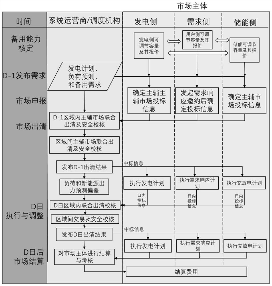 Regional interconnected power grid main and auxiliary joint clearing method considering power generation and utilization resource standby capability