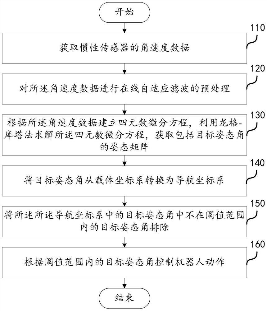 A robot movement control method, system and inertial sensor control device