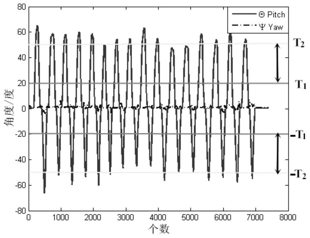 A robot movement control method, system and inertial sensor control device