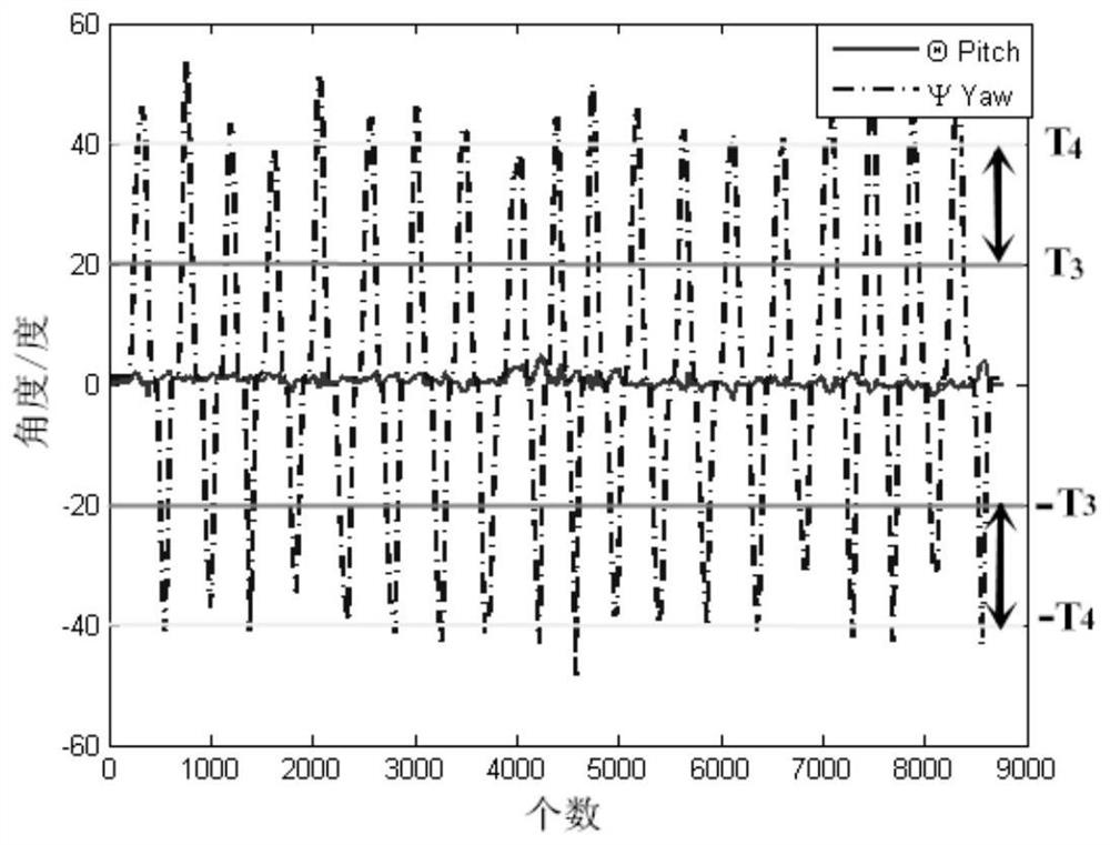 A robot movement control method, system and inertial sensor control device