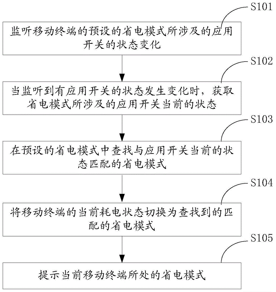 Control method and system of power consumption state of mobile terminal