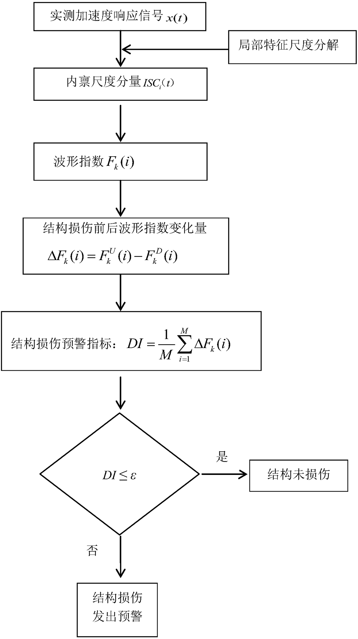 Structural damage early-warning method based on local characteristic scale decomposition and waveform index