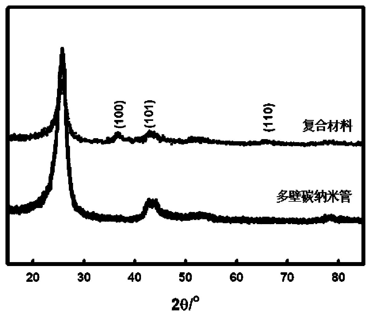 Manganese dioxide/carbon nanocomposite, and preparation method and application thereof