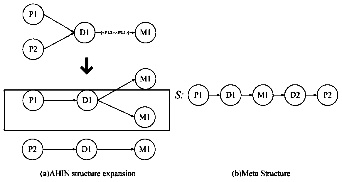 Patient similarity analysis method and system based on improved heterogeneous information network