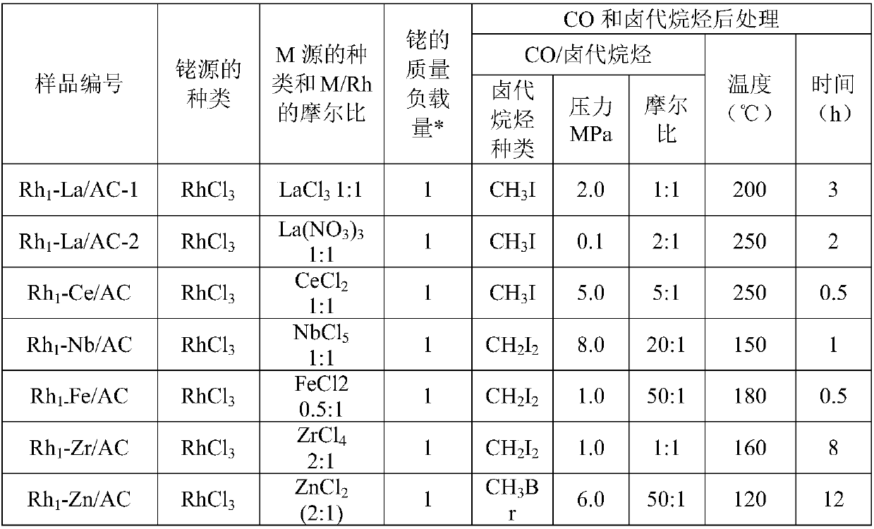 Atomic-scale monodispersed rhodium-based catalyst, preparation method thereof and application of atomic-scale monodispersed rhodium-based catalyst in preparation of methyl acetate through methanol gas-phase carbonylation