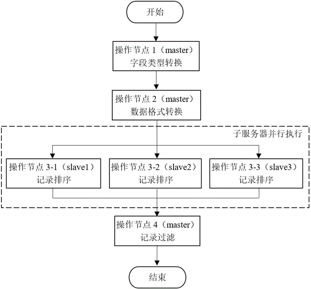Social insurance big data distributed preprocessing method and system