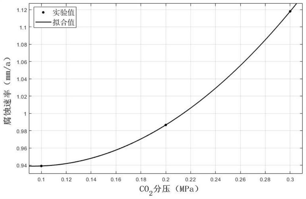 A multifactorial co  <sub>2</sub> Corrosion Prediction Chart Establishment Method