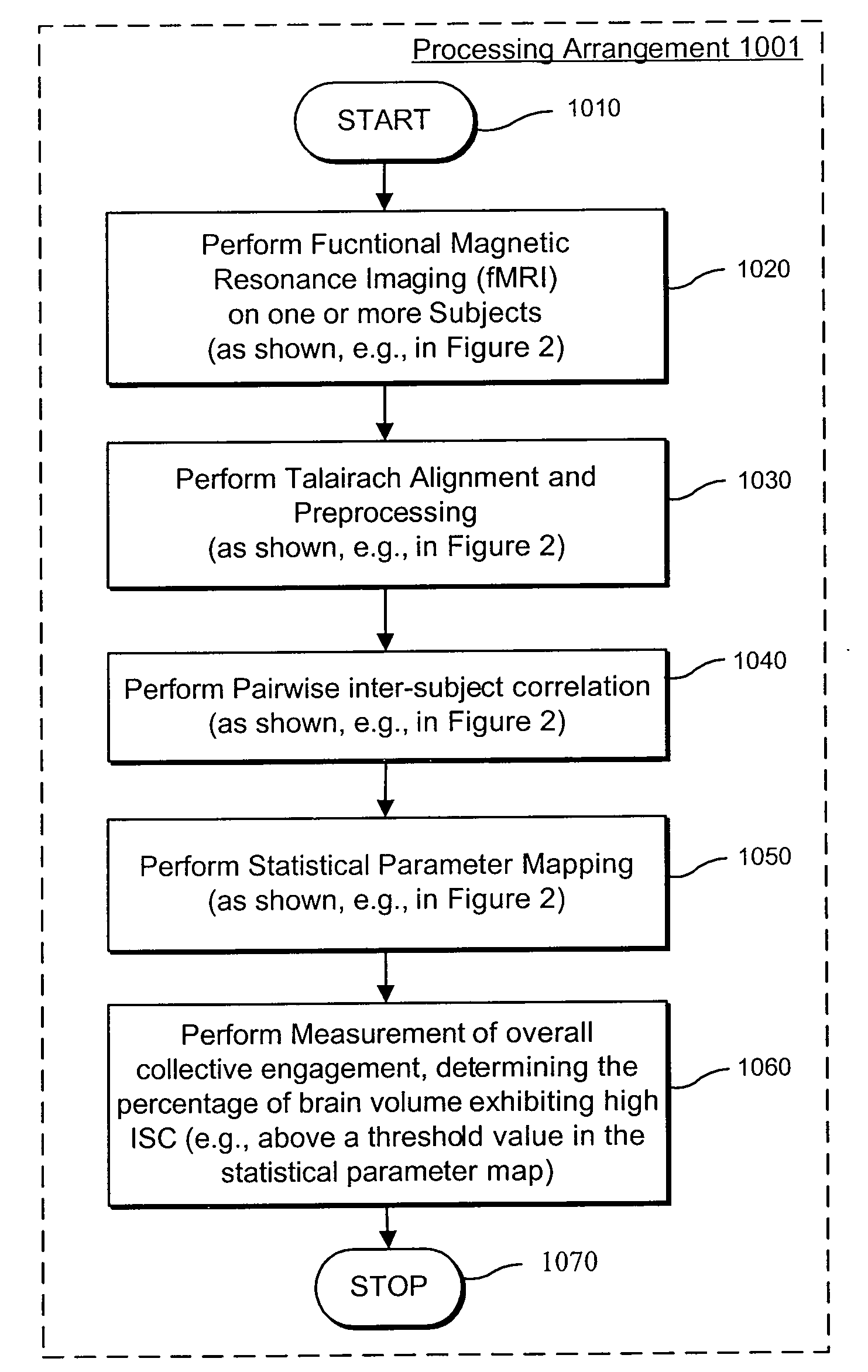 Computer-accessible medium, system and method for assessing effect of a stimulus using intersubject correlation