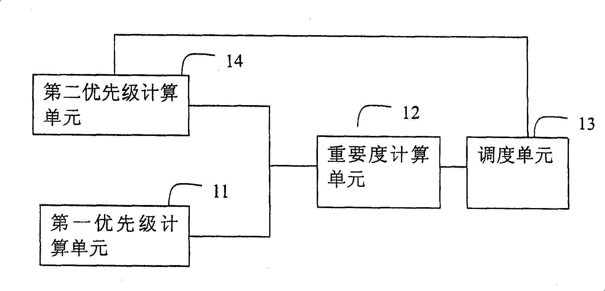 Scheduling apparatus and method