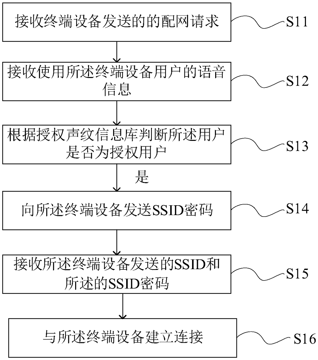 Network distribution method of wireless router