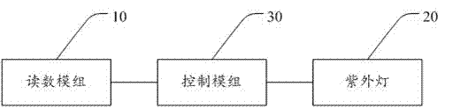 Ultraviolet lamp curing device and curing method thereof