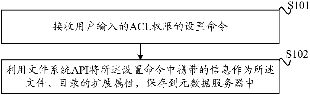 ACL (access control list) authority control method and device