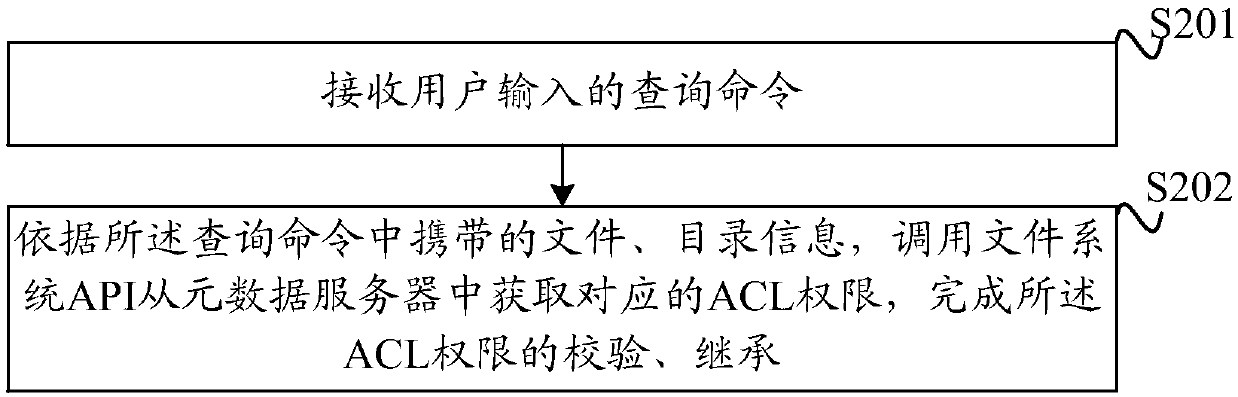 ACL (access control list) authority control method and device