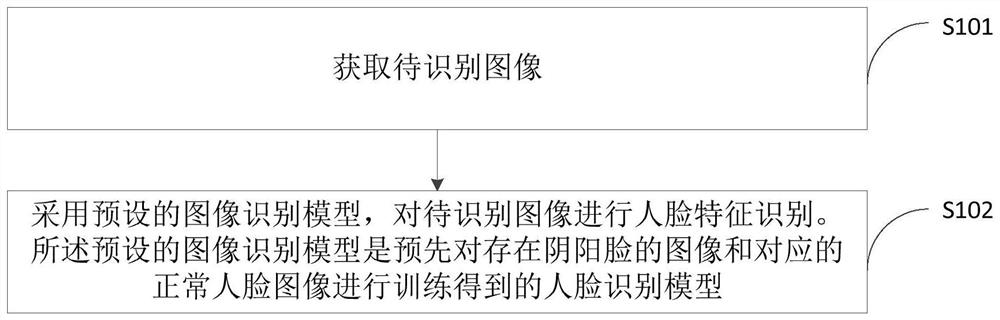 Face image recognition method, device, computer equipment and storage medium