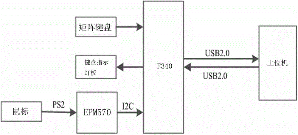Method for designing USB (universal serial bus) keyboard and mouse combination equipment