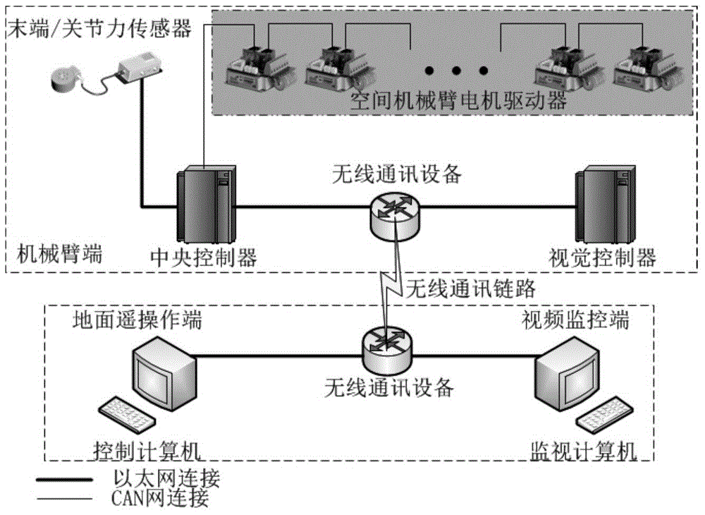 Space manipulator control system software architecture based on C/S structure and establishing method