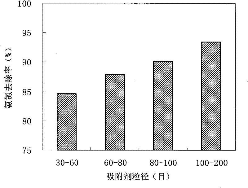 Method for preparing ammonia nitrogen sorbent by utilizing abandoned strawberry leaves and application of sorbent