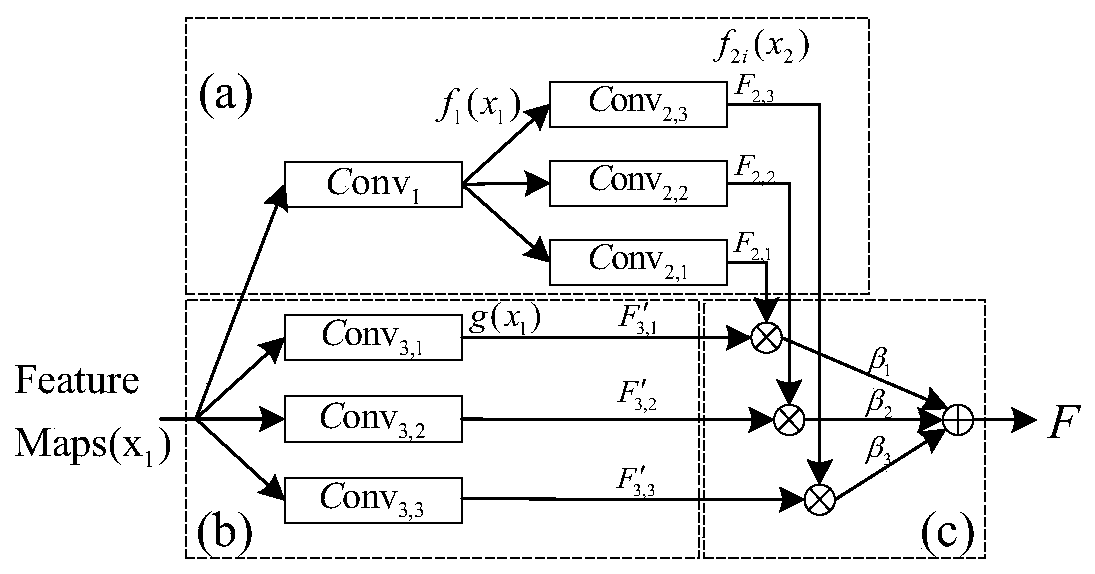 Attention mechanism relationship comparison network model method based on small sample learning