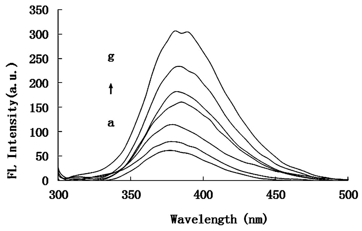Method for measuring glucose by fluorescence spectrometry of enzyme-catalyzed oxidation TMB