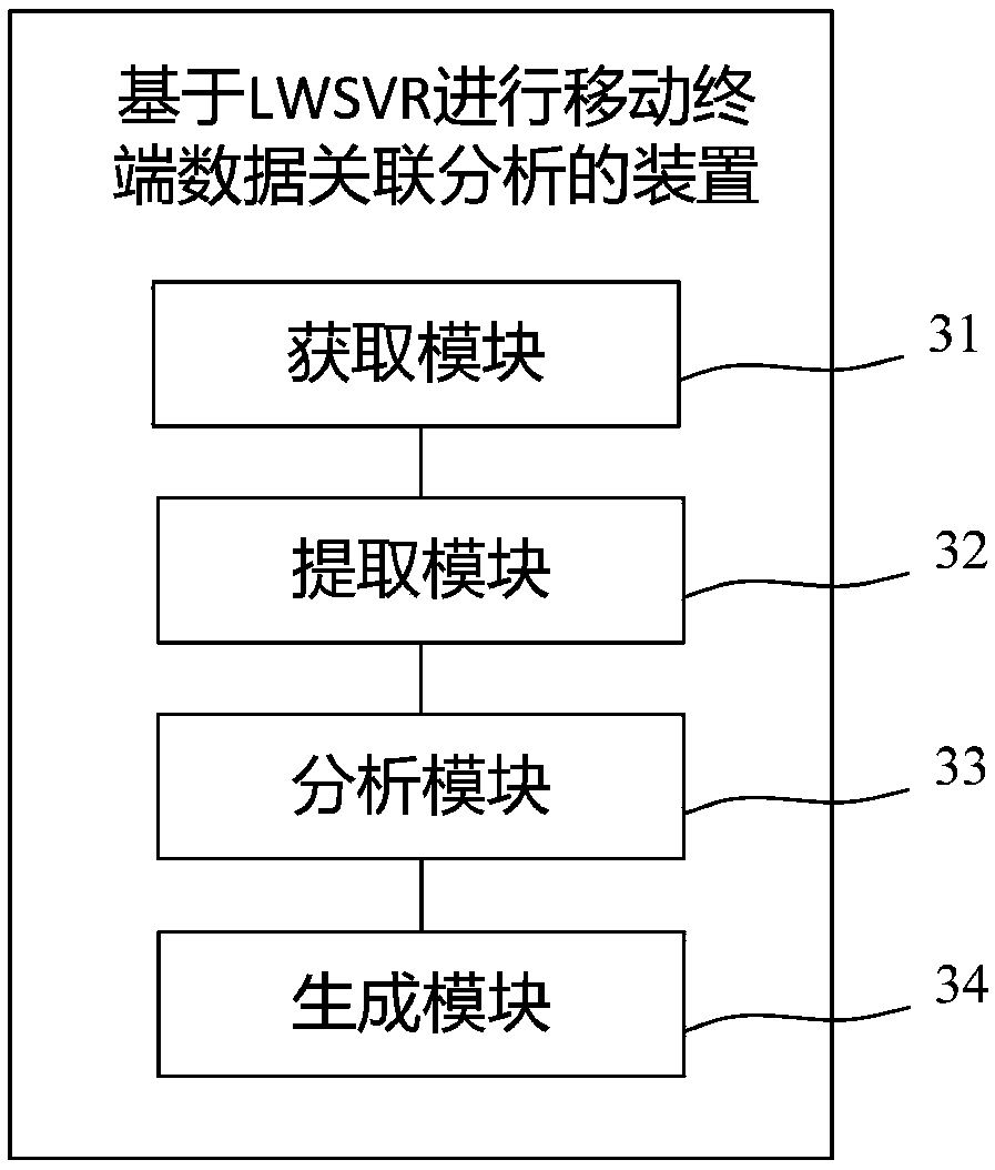 Mobile terminal data association analysis method and device based on LWSVR and storage medium