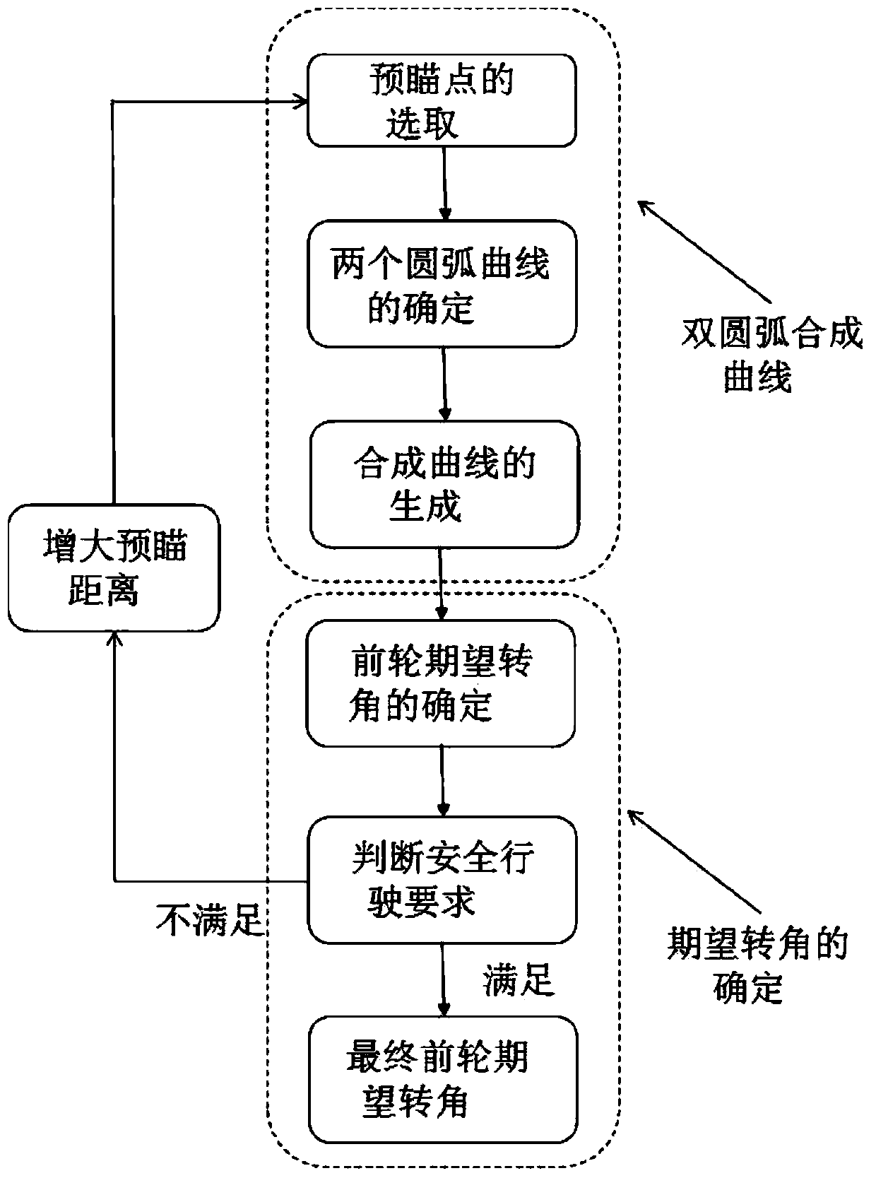 A smart car steering control method and device