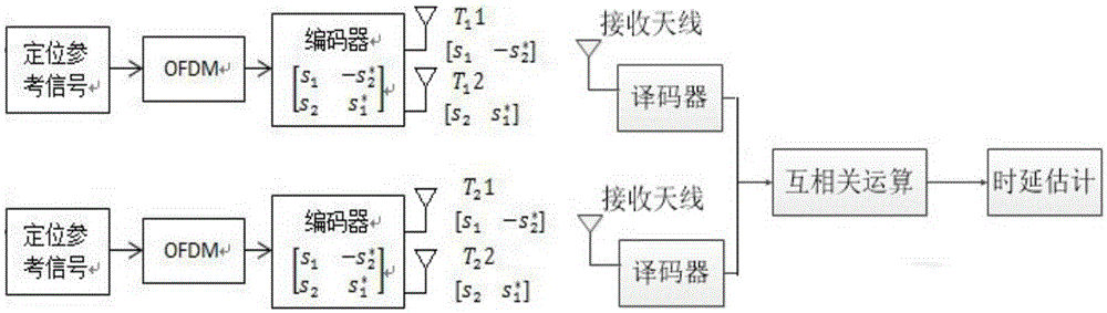 Mobile station positioning design method based on Alamouti coding