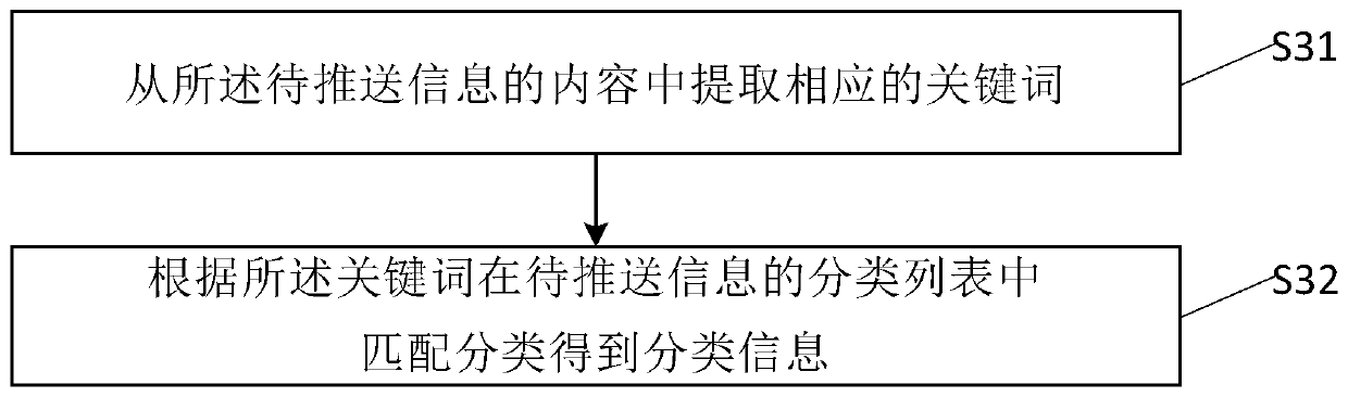Message pushing method and device based on user group and computer equipment