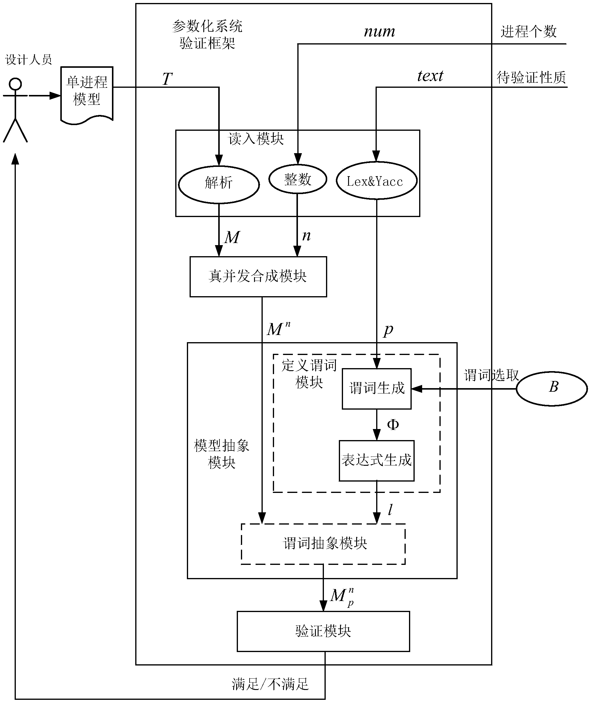 Automatic verification method orienting to parameterization system