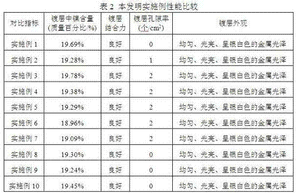 A kind of alkaline zinc-nickel alloy pulse electroplating method with stable nickel content