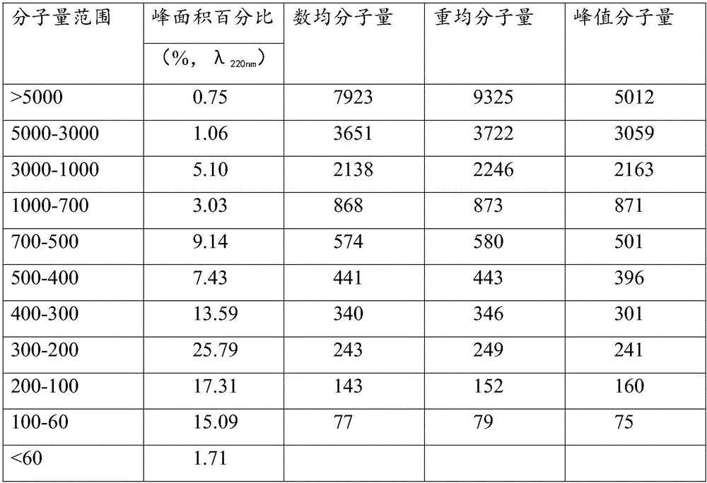 Blueberry small molecular peptide composition, as well as extracting method and application thereof