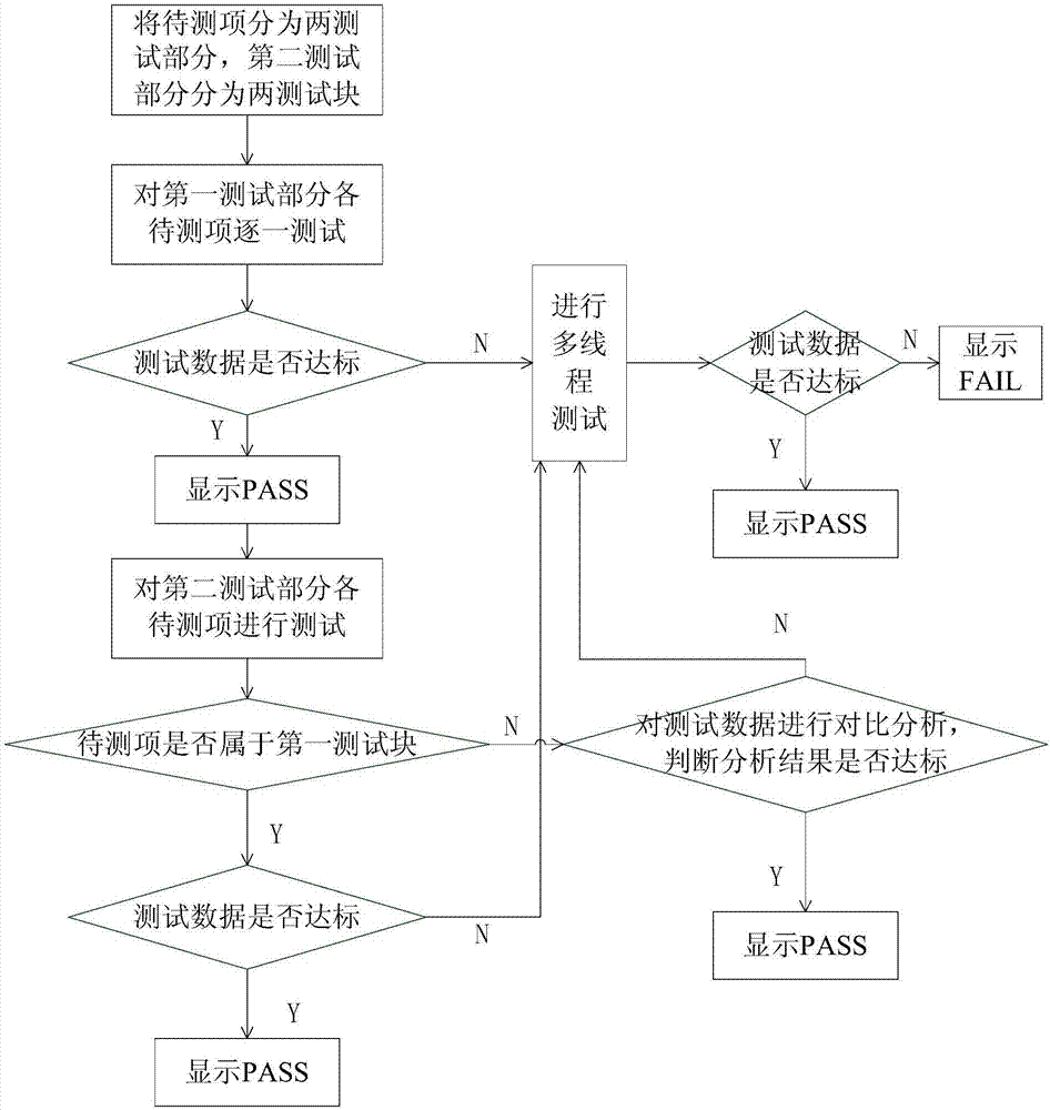 Method for automatically testing the performance of network card
