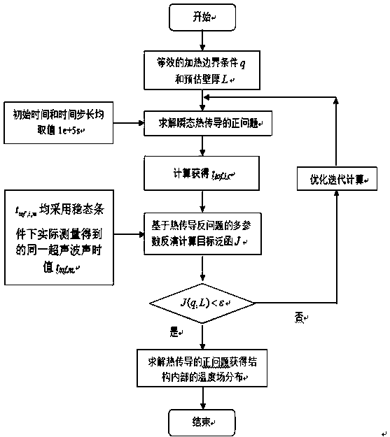 Method for simultaneously measuring internal temperatures and wall thicknesses of high-temperature structures under steady-state conditions