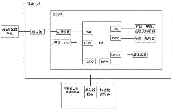 Integrated system for intelligent diagnosis and treatment of respiratory diseases and using method thereof