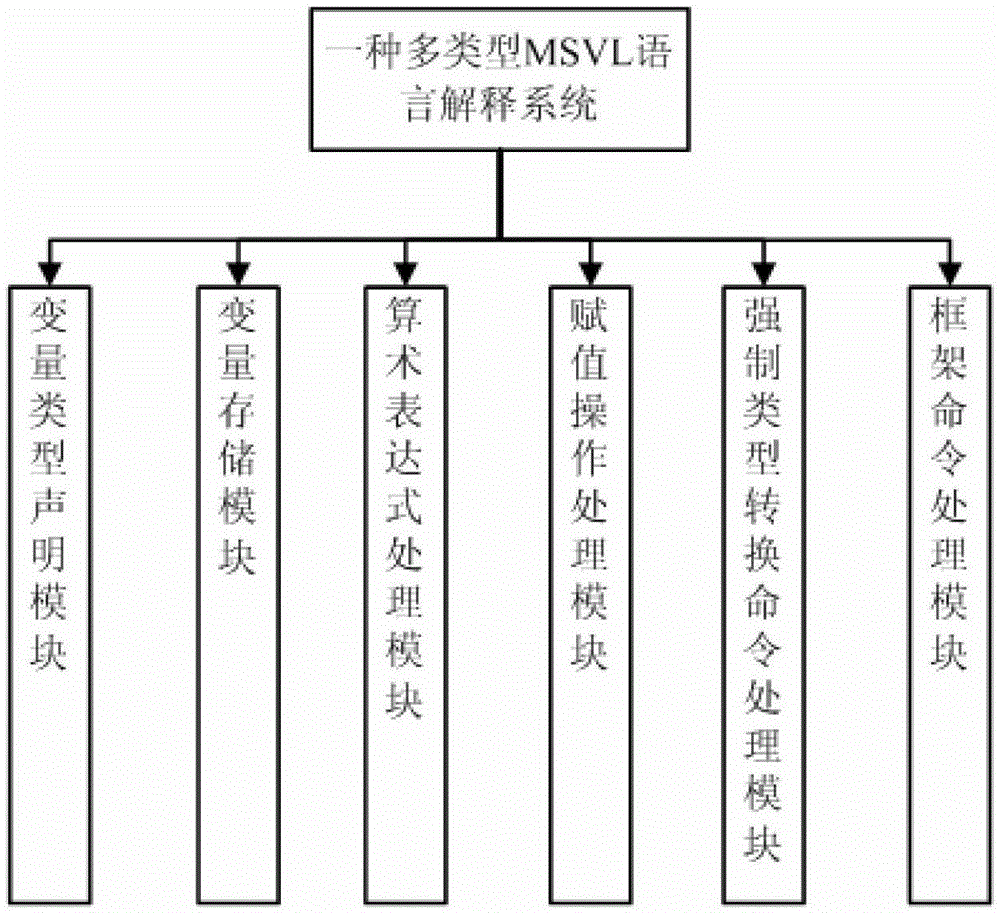 A multi-type msvl language interpretation system and multi-type msvl language interpretation method