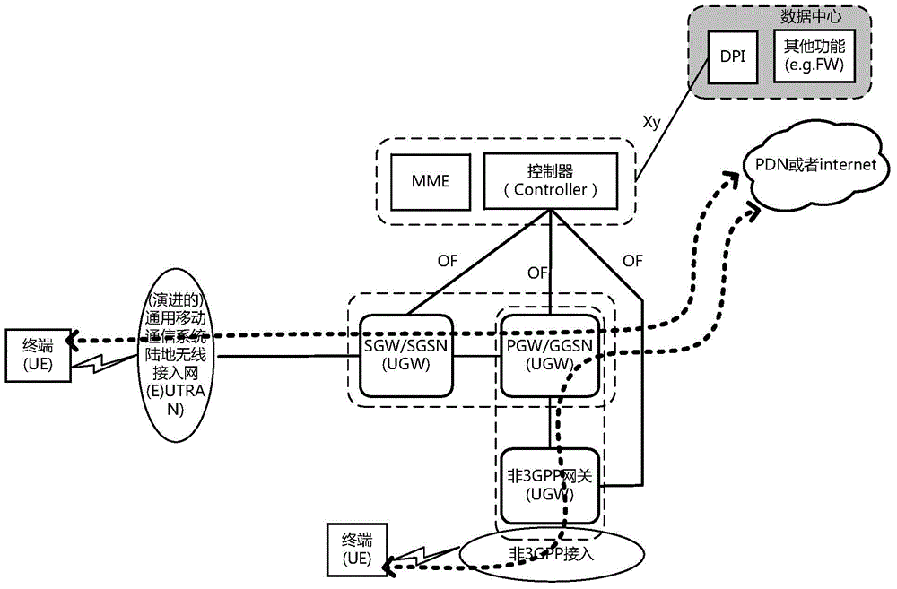 Data flow distribution method and controller