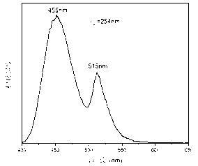 Preparation method of tri-phosphor double-peak blue fluorescent powders for lamp