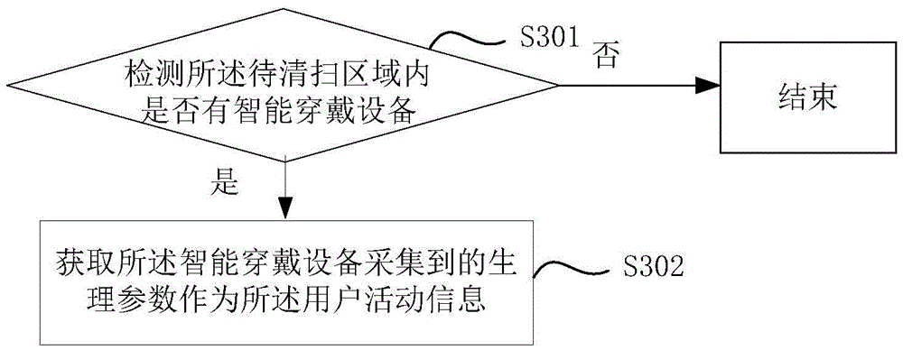 Equipment control method, equipment control system and terminal